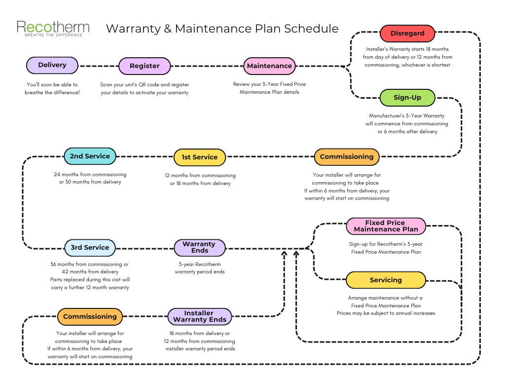 recotherm warranty schedule